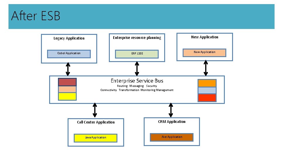 After ESB Legacy Application Enterprise resource planning New Application Cobol Application ERP J 2