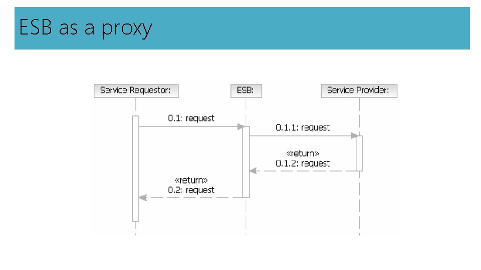 ESB as a proxy 