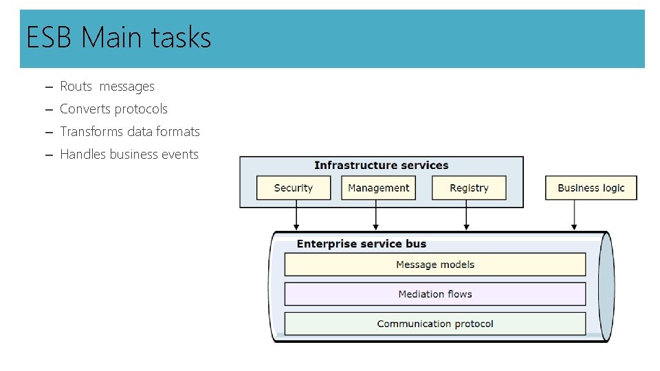 ESB Main tasks – Routs messages – Converts protocols – Transforms data formats –