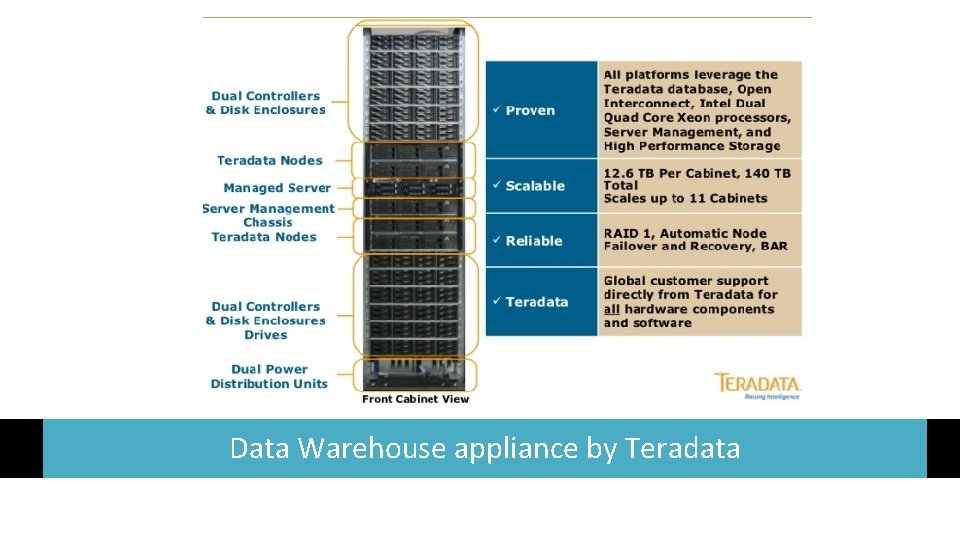Data Warehouse appliance by Teradata 