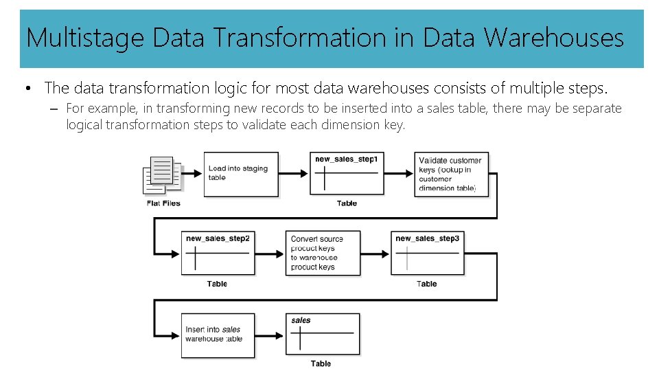 Multistage Data Transformation in Data Warehouses • The data transformation logic for most data