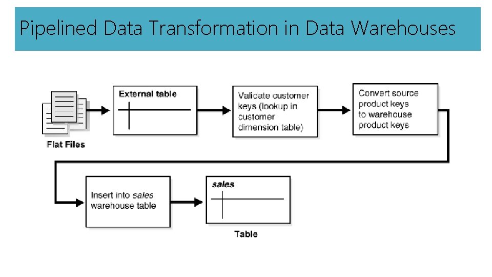 Pipelined Data Transformation in Data Warehouses 