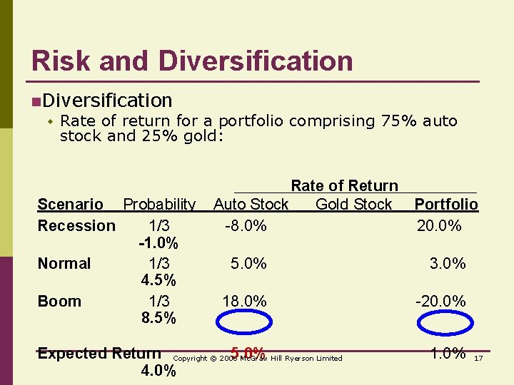 Risk and Diversification n. Diversification w Rate of return for a portfolio comprising 75%