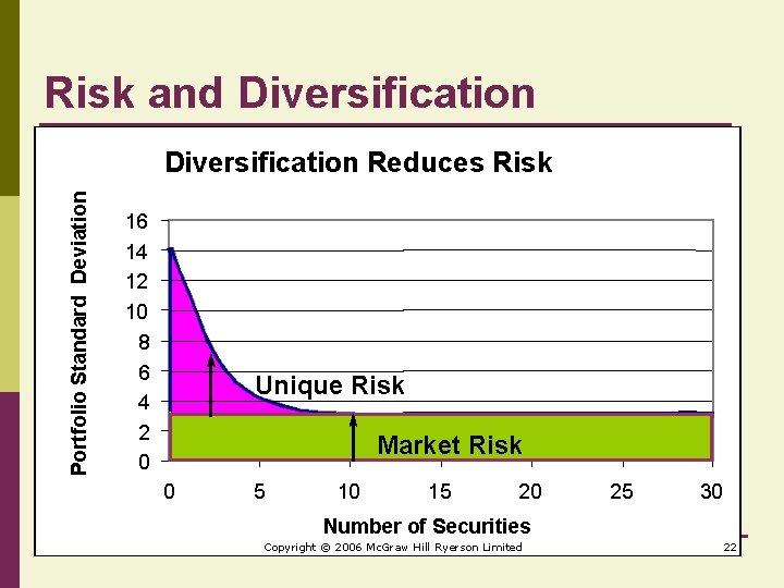 Risk and Diversification Portfolio Standard Deviation Diversification Reduces Risk 16 14 12 10 8