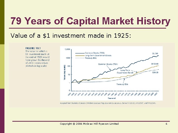 79 Years of Capital Market History Value of a $1 investment made in 1925: