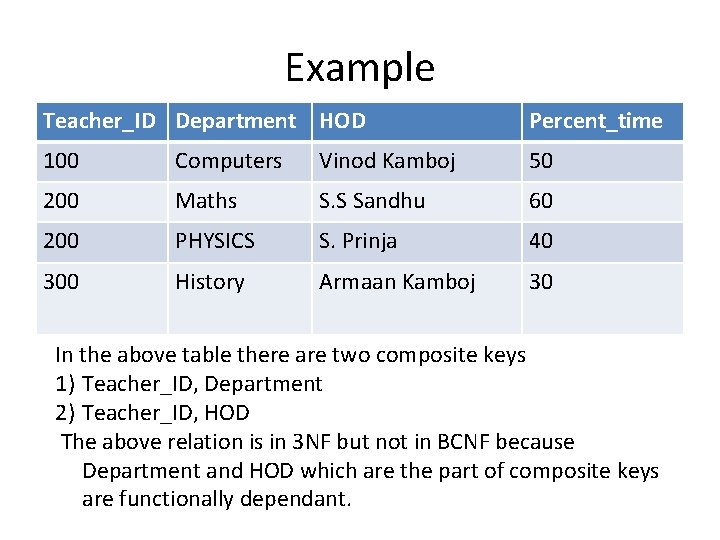 Example Teacher_ID Department HOD Percent_time 100 Computers Vinod Kamboj 50 200 Maths S. S
