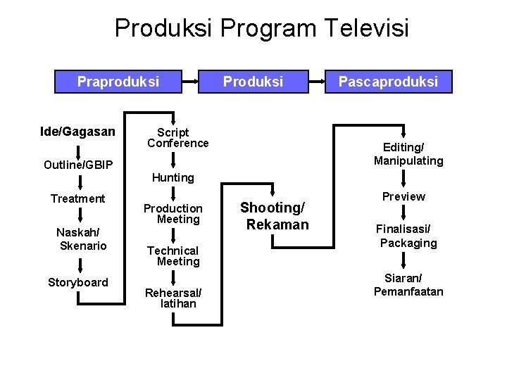 Produksi Program Televisi Praproduksi Ide/Gagasan Produksi Script Conference Pascaproduksi Editing/ Manipulating Outline/GBIP Hunting Treatment