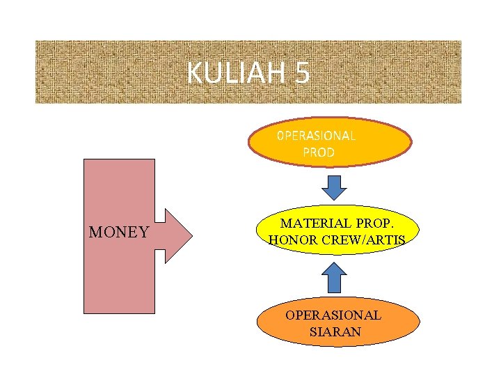 KULIAH 5 0 PERASIONAL PROD MONEY MATERIAL PROP. HONOR CREW/ARTIS OPERASIONAL SIARAN 