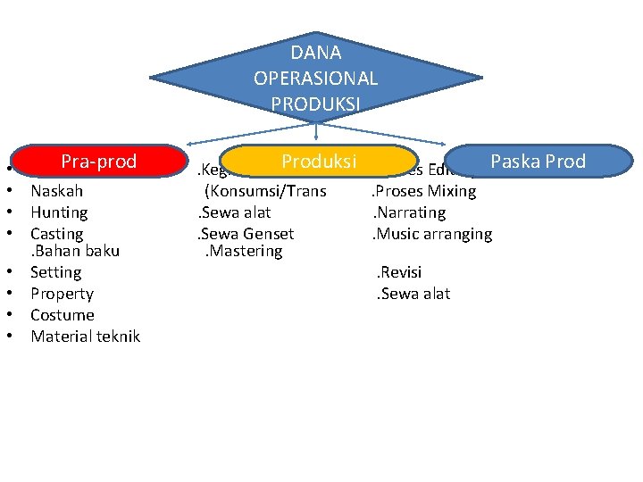 DANA OPERASIONAL PRODUKSI • • Pra-prod Meeting Naskah Hunting Casting. Bahan baku Setting Property