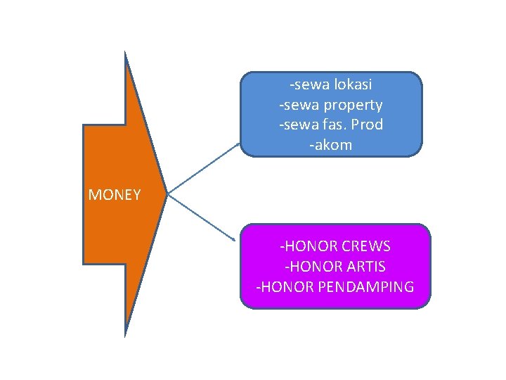 -sewa lokasi -sewa property -sewa fas. Prod -akom MONEY -HONOR CREWS -HONOR ARTIS -HONOR