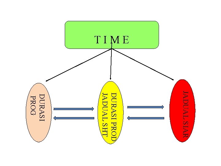 TIME JADUAL SIAR DURASI PROD JADUAL SHT DURASI PROG 