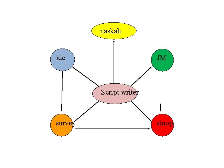 naskah ide JM Script writer survey sinop 