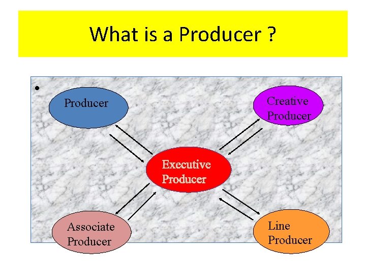 What is a Producer ? • Producer Creative Producer Associate Producer Line Producer 