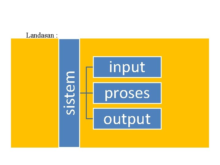 sistem Landasan : input proses output 