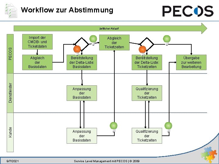 Workflow zur Abstimmung Kunde Dienstleister PECOS zeitlicher Ablauf 9/7/2021 Import der CMDB- und Ticketdaten