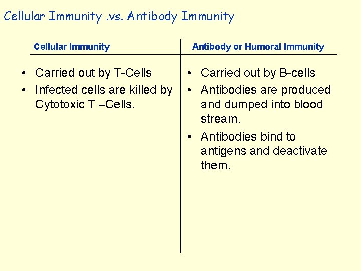 Cellular Immunity. vs. Antibody Immunity Cellular Immunity • Carried out by T-Cells • Infected
