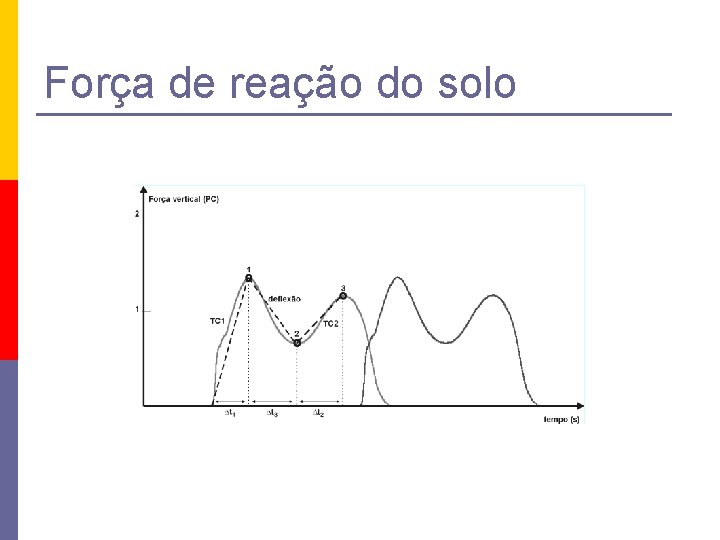 Força de reação do solo 