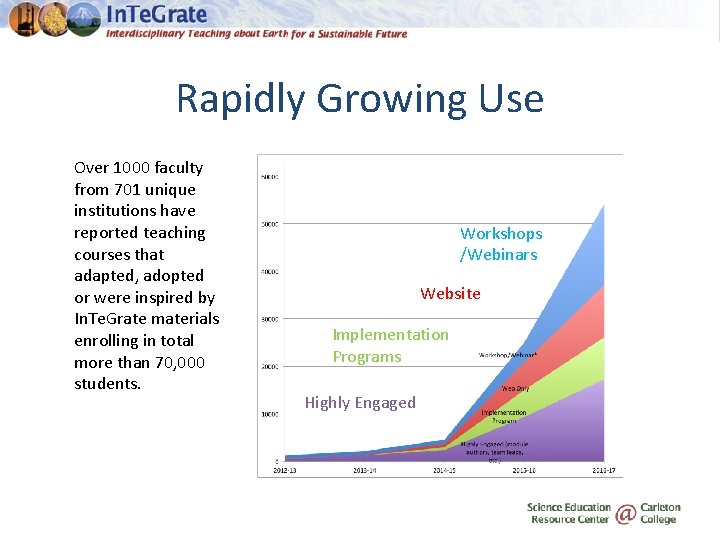 Rapidly Growing Use Over 1000 faculty from 701 unique institutions have reported teaching courses