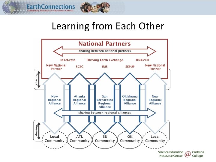 Learning from Each Other 