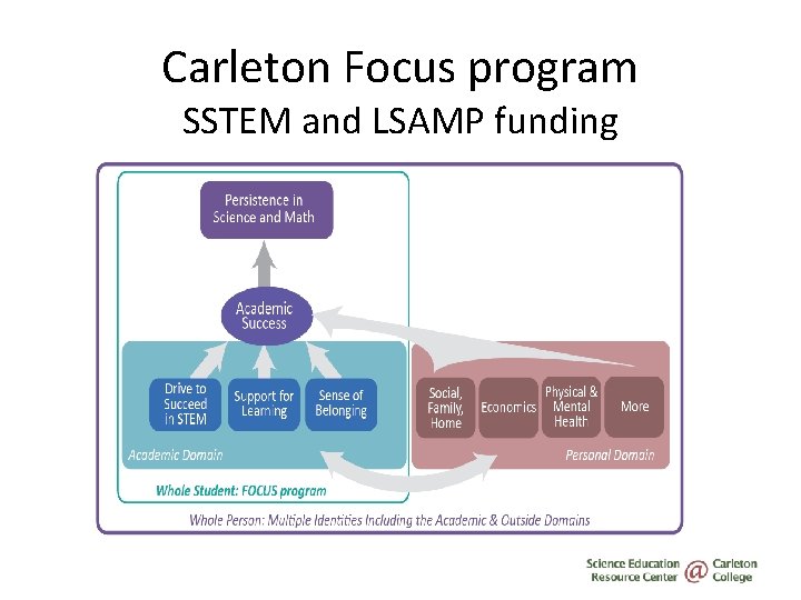 Carleton Focus program SSTEM and LSAMP funding 