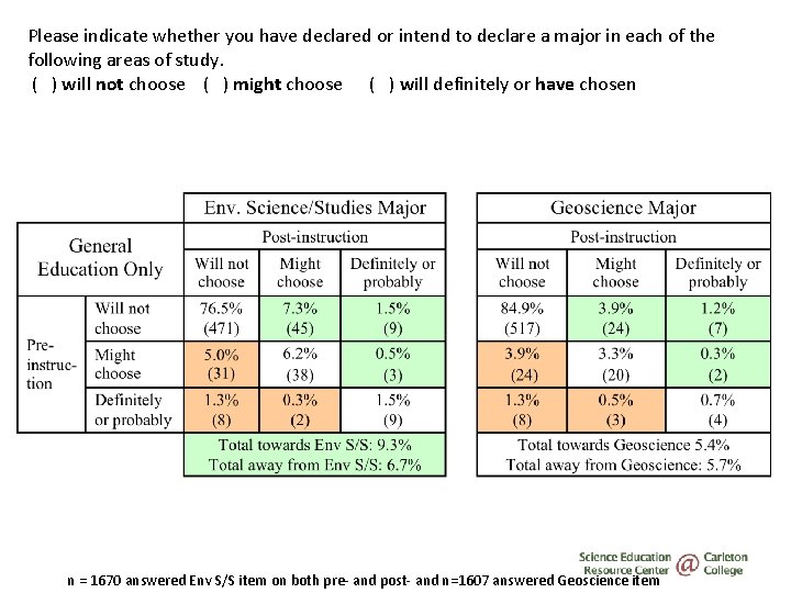 Please indicate whether you have declared or intend to declare a major in each