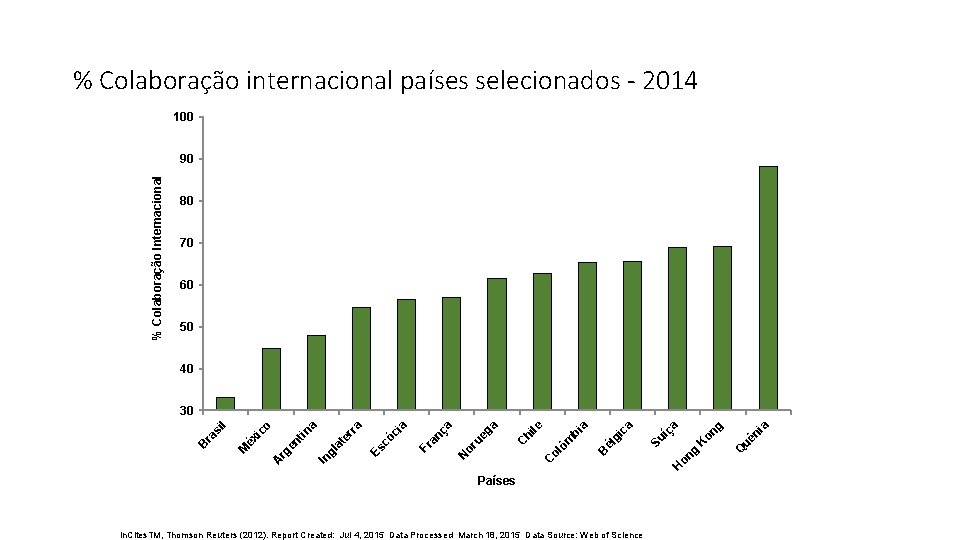 % Colaboração internacional países selecionados - 2014 100 % Colaboração Internacional 90 80 70