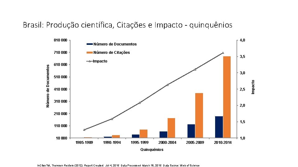 Brasil: Produção científica, Citações e Impacto - quinquênios 810 000 710 000 Número de