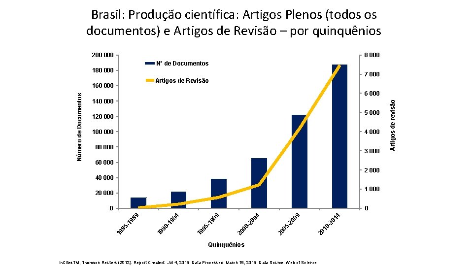 Brasil: Produção científica: Artigos Plenos (todos os documentos) e Artigos de Revisão – por