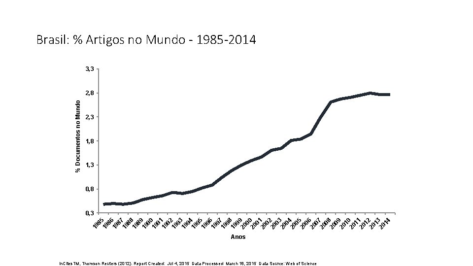 Brasil: % Artigos no Mundo - 1985 -2014 3, 3 % Documentos no Mundo