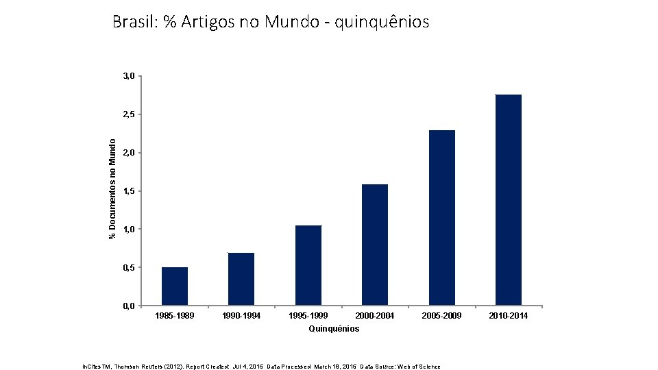 Brasil: % Artigos no Mundo - quinquênios 3, 0 % Documentos no Mundo 2,