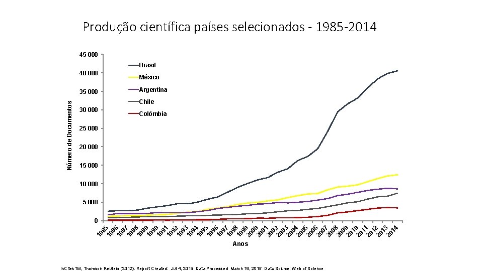 Produção científica países selecionados - 1985 -2014 45 000 Brasil 40 000 México Argentina