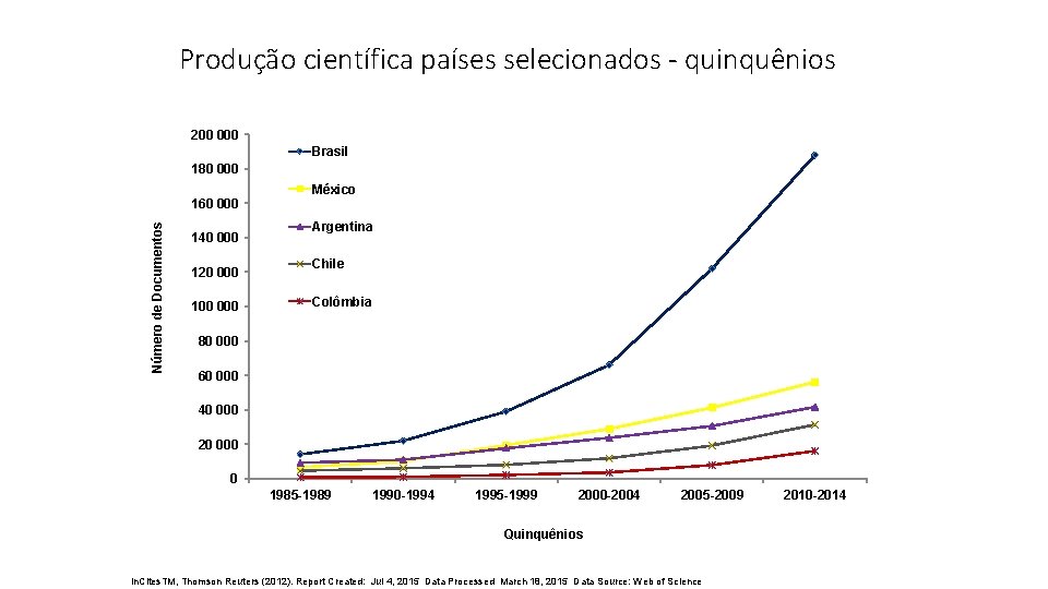 Produção científica países selecionados - quinquênios 200 000 Brasil 180 000 Número de Documentos