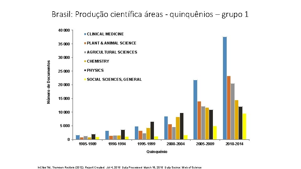 Brasil: Produção científica áreas - quinquênios – grupo 1 40 000 35 000 CLINICAL