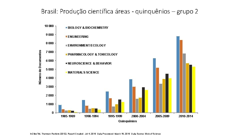 Brasil: Produção científica áreas - quinquênios – grupo 2 10 000 9 000 Número