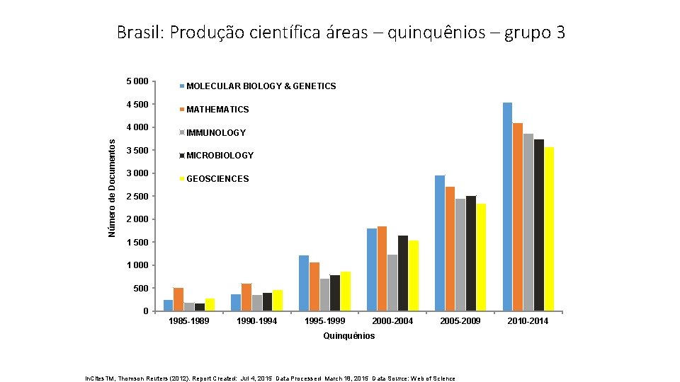 Brasil: Produção científica áreas – quinquênios – grupo 3 5 000 4 500 Número