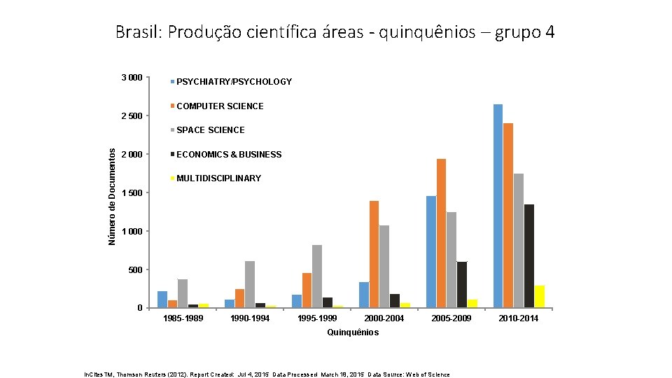 Brasil: Produção científica áreas - quinquênios – grupo 4 3 000 PSYCHIATRY/PSYCHOLOGY COMPUTER SCIENCE