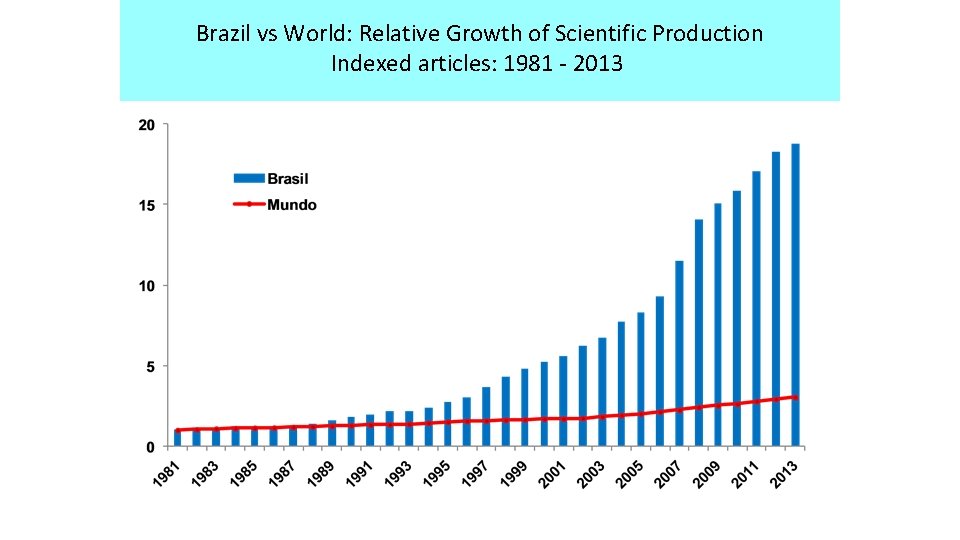 Brazil vs World: Relative Growth of Scientific Production Indexed articles: 1981 - 2013 
