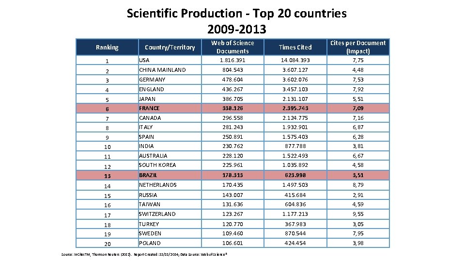 Scientific Production - Top 20 countries 2009 -2013 Ranking Country/Territory Web of Science Documents