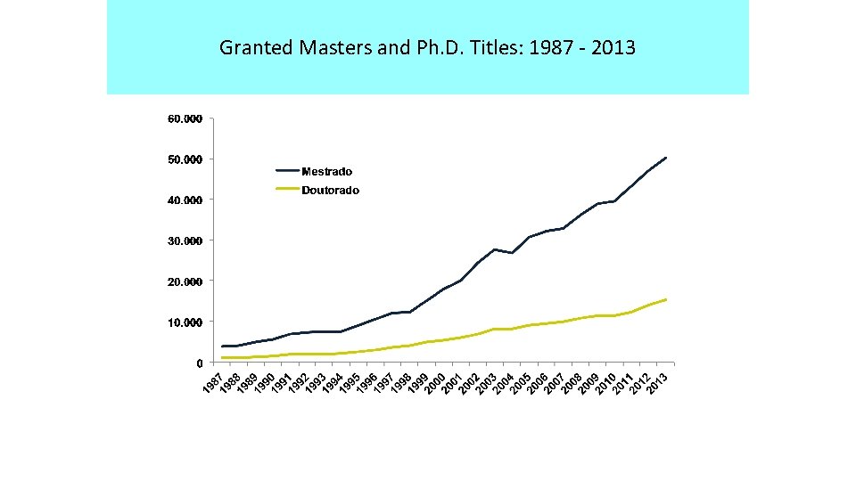 Granted Masters and Ph. D. Titles: 1987 - 2013 Mestrados e Doutorados/ano 