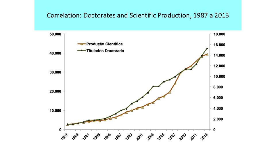 Correlation: Doctorates and Scientific Production, 1987 a 2013 