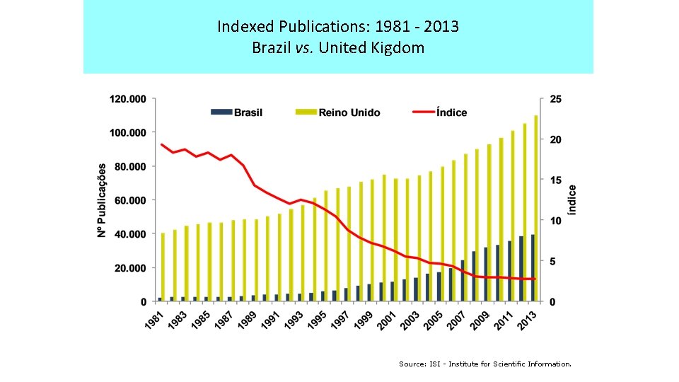 Indexed Publications: 1981 - 2013 Brazil vs. United Kigdom Source: ISI - Institute for