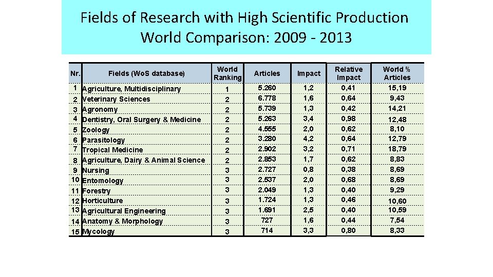 Fields of Research with High Scientific Production World Comparison: 2009 - 2013 Nr. Fields