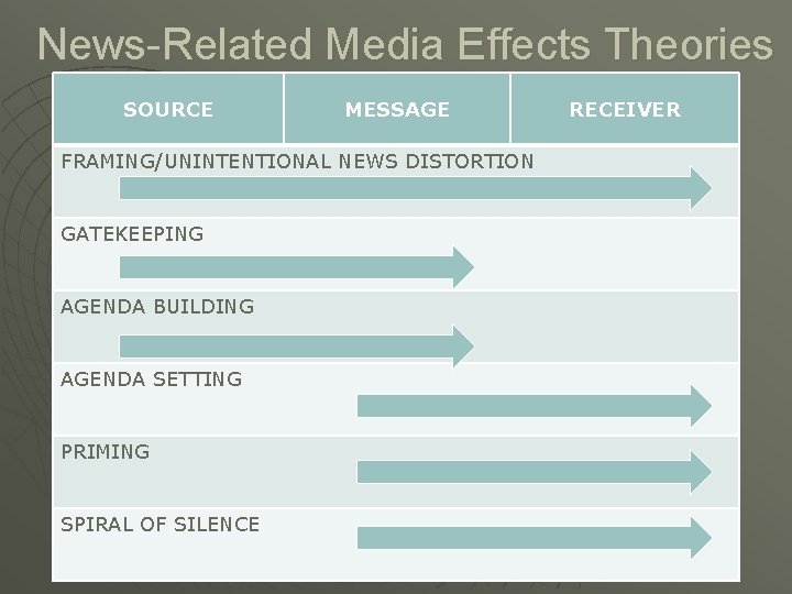 News-Related Media Effects Theories SOURCE MESSAGE FRAMING/UNINTENTIONAL NEWS DISTORTION GATEKEEPING AGENDA BUILDING AGENDA SETTING