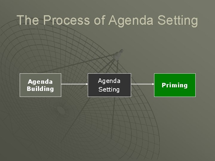 The Process of Agenda Setting Agenda Building Agenda Setting Priming 