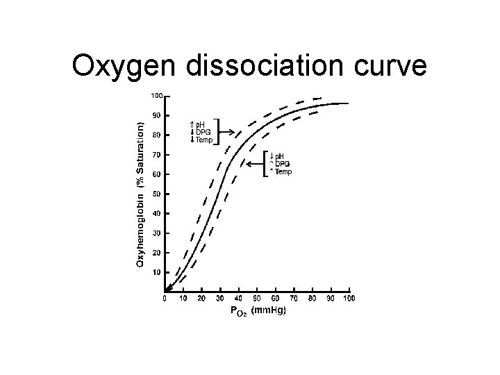 Oxygen dissociation curve 
