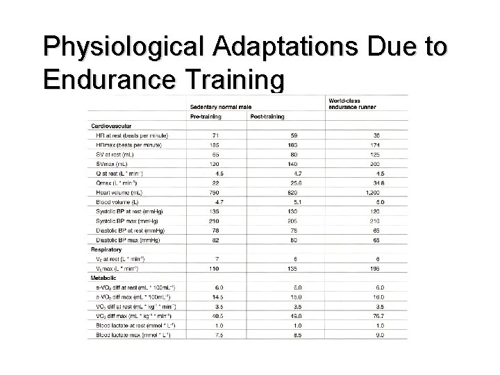 Physiological Adaptations Due to Endurance Training 