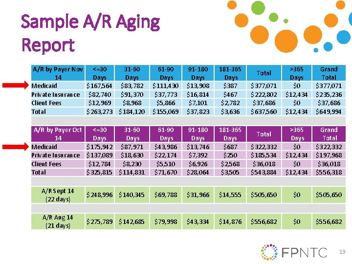 Sample A/R Aging Report A/R by Payer Nov 14 Medicaid Private Insurance Client Fees