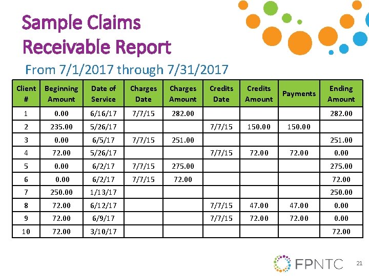 Sample Claims Receivable Report From 7/1/2017 through 7/31/2017 Client # Beginning Amount Date of