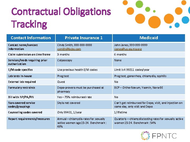 Contractual Obligations Tracking Contact Information Private Insurance 1 Medicaid Contact name/contact information Cindy Smith,