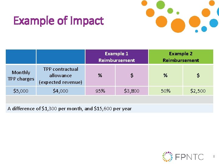 Example of Impact Example 1 Reimbursement Example 2 Reimbursement Monthly TPP charges TPP contractual